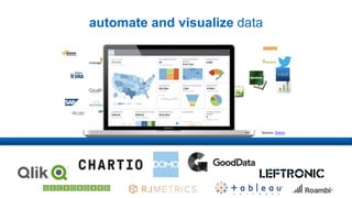 automate and visualize data
Source: Domo
 