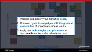 #INBOUND15www.pr2020.com
@paulroetzer
1) Prioritize and simplify your marketing goals.
2) Construct dynamic campaigns with the greatest
probabilities of impacting business results.
3) Apply new technologies and processes to
improve efficiencies and accelerate success.
 