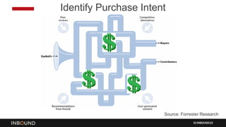 INBOUND15
Source: Forrester Research
Identify Purchase Intent
 
