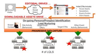 Unknown
Visitor
Awareness
Consideration
PreferenceSale
Loyalty
Awareness
Consideration
PreferenceSale
Loyalty
Awareness
Consideration
PreferenceSale
Loyalty
SEO
Social
Direct
Initial CTAs Include:
• House Assets
• Newsletters
• Buyers Guides
• Client Assets
EDITORIAL DRIVES …
PROGRESSIVE DATA CAPTURE
On-going Persona/Prospect Identification
Lead Nurturing
Target Email
Offers Target CTAs
Site Activity
(Behavioral)
Other Event
Activity (Behavioral)
Product
Category A
Product
Category B
Product
Category C
DOWNLOADABLE ASSETS DRIVE …
# of LQLS
Known
Contact
 