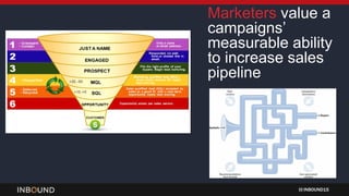 INBOUND15
Marketers value a
campaigns’
measurable ability
to increase sales
pipeline
 
