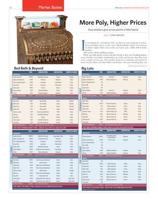 10 MAY 2015 HOMEANDTEXTILESTODAY.COMMarket Basket
PRICE MANUFACTURER CONSTRUCTION COUNTRY OF ORIGIN
BEDDING
Queen sheet set $39.99 Bed Bath & Beyond Cotton Pakistan
Queen comforter set 79.99 Hallmart Polyester China
Pair of standard shams* 29.98 Levinsohn Cotton/linen China
Dust ruffle 24.99 Levinsohn Poly/cotton China
Queen quilt 99.99 Various Various Various
Queen blanket 19.99 Berkshire Blanket Cotton India
Throw 19.99 Berkshire Blanket Polyester China
TOTALOPENINGBEDDING $314.92 Down 9.6% from $348.38 in 2014
BATH
Bath sheet $9.99 Revere Mills Cotton Pakistan
Bath towel 4.99 Revere Mills Cotton Pakistan
Hand towel 3.99 Revere Mills Cotton Pakistan
Wash cloth 2.99 Revere Mills Cotton Pakistan
Shower curtain 14.99 India Ink, Splash Home PEVA China
Bath rug 9.99 Bed, Bath & Beyond Cotton India
Soap dish 4.99 Umbra Plastic China
Lotion pump 6.99 Bed, Bath & Beyond Ceramic China
Tissue box 6.99 Bed, Bath & Beyond Ceramic China
TOTAL OPENING BATH $65.91 Down 10.8% from $73.91 in 2014
THIS YEAR'S OPENING BASKET TOTAL: $380.83 Down 9.8% from $422.29 in 2014
PRICE MANUFACTURER CONSTRUCTION COUNTRY OF ORIGIN
BEDDING
Queen sheet set $199.99 Bed Bath & Beyond Long-staple cotton China
Queen comforter set 299.99 J. Queen New York Polyester China
Pair of standard shams* 29.98 Levinsohn Cotton/linen China
Dust ruffle 59.98 Levinsohn Cotton/linen China
Queen quilt 159.99 Bed Bath & Beyond Cotton India
Queen blanket 129.99 Britannica Home Fashions Tencel/poly India
Throw 59.99 Ellery Homestyles Polyester China
TOTAL TOP BEDDING $939.91 Down 6.5% from $1,004.92 in 2014
BATH
Bath sheet $79.99 Home Source International Cotton India
Bath towel 29.99 London Luxury Cotton Turkey
Hand towel 24.99 Home Source International Cotton India
Wash cloth 14.99 Home Source International Cotton India
Shower curtain 79.99 LaMont Home Cotton Portugal
Bath rug 99.99 Home Source International Cotton India
Soap dish 18.99 J. Queen New York Metal India
Lotion pump 19.99 J. Queen New York, India Ink Various India, China
Tissue box 29.99 J. Queen New York, India Ink Various India, China
TOTAL TOP BATH $398.91 Up 23.5% from $322.91
THIS YEAR'S TOP BASKET TOTAL: $1338.82 UP 0.4% FROM $1332.83 IN 2014
* Price is for two individually packaged shams.
OPENINGPRICEPOINTTOPPRICEPOINT
Bed Bath & Beyond Big Lots
PRICE MANUFACTURER CONSTRUCTION COUNTRY OF ORIGIN
BEDDING
Queen sheet set $15.00 Dan River Polyester China
Queen comforter set 49.99 Notra Trading Corp. Polyester China
Pair of standard shams NA
Dust ruffle NA
Queen quilt NA
Queen blanket 29.99 Keeco LLC Polyester China
Throw 24.99 Biddeford Blankets Polyester China
TOTAL OPENING BEDDING $119.97 UP 7.1% from $111.98 in 2014
BATH
Bath sheet NA
Bath towel $5.00 Big Lots Stores Inc. Cotton India
Hand towel 3.50 Loftex Industries Cotton China
Wash cloth 2.50 Loftex Industries Cotton China
Shower curtain 6.00 Victoria Classics Ltd. PEVA China
Bath rug 10.50 Big Lots Stores Inc. Polyester India
Soap dish* 7.00 Big Lots Stores Inc. Various China
Lotion pump * 10.00 Big Lots Stores Inc. Various China
Tissue box NA
TOTAL OPENING BATH $44.50 UP 59% from $27.99 in 2014
THIS YEAR'S OPENING BASKET TOTAL: $164.47 up 22.8% from $133.97 IN 2014
PRICE MANUFACTURER CONSTRUCTION COUNTRY OF ORIGIN
BEDDING
Queen sheet set $18.00
Sam Salem & Son /
Joseph Abboud
Polyester China
Queen comforter set 69.99 E & E Co. Ltd. Polyester China
Pair of standard shams NA
Dust ruffle NA
Queen quilt NA
Queen blanket 69.99 Biddeford Blankets Polyester China
Throw 29.99 Biddeford Blankets Polyester China
TOTAL TOP BEDDING $187.97 UP 10% from $170.98 in 2014
BATH
Bath sheet NA
Bath towel $9.00 Loftex Industries Cotton Turkey
Hand towel 6.00 Loftex Industries Cotton Turkey
Wash cloth 4.00 Loftex Industries Cotton Turkey
Shower curtain 15.00 Baltic Linen CO. Polyester China
Bath rug 16.00 Big Lots Stores Inc. Polyester China
Soap dish* 7.00 Big Lots Stores Inc. Various China
Lotion pump* 10.00 Big Lots Stores Inc. Various China
Tissue box NA
TOTAL TOP BATH $67.00 UP 45.7% from $46.00 in 2014
THIS YEAR'S TOP BASKET TOTAL: $254.97 UP 17.5% FROM $$216.98 IN 2014
*Only one price point available
OPENINGPRICEPOINTTOPPRICEPOINT
t’s something of a conundrum. How can there be more polyester construc-
tions and higher prices in this year’s Market Basket report? Two answers
are likely: higher labor costs on the one hand, and a subtle shift to better
qualities.
And maybe a third: padding margins.
While one ﬁnds plenty of poly and poly blends in this year’s bedding baskets,
many of today’s microﬁber constructions are richer and heavier than they were
even a couple of years ago. The number of pieces in comforter sets tend to be
fewer, but the fabrics are often better and feature a bit more detailing than was
More Poly, Higher Prices
CONTINUED ON PAGE 13
H&TT STAFF REPORT
Key retailers give price points a little boost
 