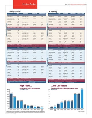 11MAY 2015 HOMEANDTEXTILESTODAY.COMMarket Basket
PRICE MANUFACTURER CONSTRUCTION COUNTRY OF ORIGIN
BEDDING
Queen sheet set $20.00 Family Dollar Stores Polyester China
Queen comforter set* 35.00 Family Dollar Stores Polyester China
Pair of standard shams* NA
Dust ruffle NA
Queen quilt* 20.00 Family Dollar Stores Polyester China
Queen blanket* 14.00 Family Dollar Stores Polyester China
Throw* 12.00 Family Dollar Stores Polyester China
TOTAL OPENING BEDDING $101.00 UP 2% from $99.00 in 2014
BATH
Bath sheet NA
Bath towel $2.65 Family Dollar Stores Cotton Pakistan
Hand towel** 1.05 Family Dollar Stores Cotton Pakistan
Wash cloth 0.75 Family Dollar Stores Cotton Pakistan
Shower curtain 6.25 Family Dollar Stores Polyester China
Bath rug* 6 Family Dollar Stores Polyester China
Soap dish*** 5.25 Family Dollar Stores Plastic China
Lotion pump NA
Tissue box NA
TOTAL OPENING BATH $21.95 DOWN 19.5% from $27.25 in 2014
THIS YEAR'S OPENING BASKET TOTAL: $122.95 DOWN 2.6% FROM $126.25 IN 2014
PRICE MANUFACTURER CONSTRUCTION COUNTRY OF ORIGIN
BEDDING
Queen sheet set $21.00 Family Dollar Stores Polyester China
Queen comforter set* 35.00 Family Dollar Stores Polyester China
Pair of standard shams NA
Dust ruffle NA
Queen quilt* 20.00 Family Dollar Stores Polyester China
Queen blanket* 14.00 Family Dollar Stores Polyester China
Throw* 12.00 Family Dollar Stores Polyester China
TOTAL TOP BEDDING $108.00 Up 22.7% from $88.00 in 204
BATH
Bath sheet NA
Bath towel $5.00 Family Dollar Stores Cotton Pakistan
Hand towel** 3.00 Family Dollar Stores Cotton Pakistan
Wash cloth 2.00 Family Dollar Stores Cotton Pakistan
Shower curtain 10.25 Family Dollar Stores Polyester China
Bath rug* 6.00 Family Dollar Stores Polyester China
Soap dish** 5.25 Family Dollar Stores Plastic China
Lotion pump NA
Tissue box NA
TOTAL TOP BATH $31.50 Down 8.7% from $34.50 in 2014
THIS YEAR'S TOP BASKET TOTAL: $142.50 FLAT FROM $142.00 IN 2013
* Only one price point available **Available only in five-pack for $5.25, or $1.05 per
hand towel
***One price point and available as a four-piece set that includes soap dish,
tumbler, cup and wastebasket.
Family Dollar
OPENINGPRICEPOINTTOPPRICEPOINT
PRICE MANUFACTURER CONSTRUCTION COUNTRY OF ORIGIN
BEDDING
Queen sheet set $50.00 JCPenney Poly/cotton China
Queen comforter set 150.00 BIKM Holdings Cotton/poly Pakistan
Pair of standard shams* 100.00 JCPenney Cotton/poly China
Dust ruffle** 85.00 JCPenney Cotton India
Queen quilt 100.00 Sunham Poly/cotton China
Queen blanket 50.00 JCPenney Polyester China
Throw NA
TOTAL OPENING BEDDING $535.00 Down 13.0% from $615.00 in 2014
BATH
Bath sheet NA
Bath towel $10.00 JCPenney Cotton India
Hand towel 8.00 JCPenney Cotton India
Wash cloth 6.00 JCPenney Cotton India
Shower curtain 16.00 Maytex PEVA China
Bath rug 22.00 Mohawk Home Comforel nylon USA
Soap dish 15.00 JCPenney Various NA
Lotion pump 15.00 NA Plastic NA
Tissue box 15.00 JCPenney Metal NA
TOTAL OPENING BATH $107.00 Flat from $108.00 in 2014
THIS YEAR’S OPENING BASKET TOTAL: $642.00 DOWN 11.2% FROM $723.00 IN 2014
PRICE MANUFACTURER CONSTRUCTION COUNTRY OF ORIGIN
BEDDING
Queen sheet set $140.00 JCPenney Egyptian cotton/poly Pakistan
Queen comforter set 470.00 JQueen New York Polyester China
Pair of standard shams* 100.00 JCPenney Cotton/poly China
Dust ruffle** 85.00 JCPenney Cotton China
Queen quilt 280.00
Shanghai Jiali
Needlepoint Factory
Cotton China
Queen blanket 160.00 Biddeford Polyester China
Throw NA
TOTAL TOP BEDDING $1,235.00 Up 2.5% from $1,205 in 2014
BATH
Bath sheet NA
Bath towel $25.00 JCPenney Cotton India
Hand towel 17.00 JCPenney Cotton India
Wash cloth 14.00 JCPenney Cotton India
Shower curtain 60.00 Croscill Polyester China
Bath rug 60.00 Carpet Art Deco Polyester China
Soap dish 22.00 Croscill Various China
Lotion pump 30.00 Bacova Guild Glass China
Tissue box 34.00 JCPenney Metal NA
TOTAL TOP BATH $262.00 Up 2.3% from $255.99 in 2014
THIS YEAR’S TOP BASKET TOTAL: $1,497.00 UP 2.5% FROM $1460.99 IN 2014
*Only one sham available. Price is for two individual shams. ** Only one price point available
JCPenney
OPENINGPRICEPOINTTOPPRICEPOINT
Macy’sJCPenneyKohl’sBBBMarshall'sTargetBig LotsKmartFamily
Dollar
Walmart
0
1
2
3
4
5
6
7
8
$8.00
$6.00$5.99
$2.99$2.99$2.99
$2.50
$1.99
$0.75
$0.47
…and Low Riders
Least expensive item in opening price point basket
Wash cloth
0
100
200
300
400
500
600
700
800
Family
Dollar
WalmartBig LotsKmartTargetMarshall’sBBBKohl’sJCPenneyMacy’s
$35.00$54.96$69.99
$99.99$99.99
$129.99
$299.99$299.99
$470.00
$625.00
High Fliers…
Highest priced item in top-tier basket
Top of Bed item*
Source: H&TT research•Walmart’s highest priced item was a queen quilt. Big Lots also carried a queen blanket at $69.99. Target also carried a queen sheet set and quilt at
the same price point. Marshall’s highest priced item was a queen sheet set. Macy’s highest priced item was a queen blanket. Top priced item for all
others was the queen comforter set.”
 