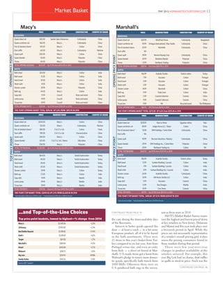 13MAY 2015 HOMEANDTEXTILESTODAY.COMMarket Basket
PRICE MANUFACTURER CONSTRUCTION COUNTRY OF ORIGIN
BEDDING
Queen sheet set $45.00 Sander Sales Enterprises Cotton/poly China
Queen comforter set 160.00 Macy's Cotton/poly China
Pair of standard shams* 120.00 Macy's Cotton China
Dust ruffle 60.00 Macy's Cotton/poly Pakistan
Queen quilt 200.00 Macy's Cotton China
Queen blanket 50.00 Macy's Polyester China
Throw 40.00 Macy's Polyester China
TOTAL OPENING BEDDING $675.00 Up 9.7% from $615.00 in 2014
BATH
Bath sheet $32.00 Macy's Cotton India
Bath towel 12.00 Macy's Cotton India
Hand towel 10.00 Macy's Cotton India
Wash cloth 8.00 Macy's Cotton India
Shower curtain 39.99 Macy's Polyester China
Bath rug 34.00 Macy's Cotton India
Soap dish 15.99 Croscill Resin and metal China
Lotion pump 19.99 Croscill Resin and metal China
Tissue box 29.99 Croscill Resin and metal China
TOTAL OPENING BATH $201.96 Up 0.5% from $200.95 in 2014
THIS YEAR'S OPENING BASKET TOTAL: $876.96 UP 5.8% FROM $815.95 IN 2014
PRICE MANUFACTURER CONSTRUCTION COUNTRY OF ORIGIN
BEDDING
Queen sheet set $250.00 Macy's Cotton China
Queen comforter set 335.00 Macy's Cotton/poly Pakistan
Pair of standard shams** 380.00 E & E Co. Ltd. Cotton China
Dust ruffle 190.00 E & E Co. Ltd. Viscose/cotton China
Queen quilt 340.00 Macy's Cotton China
Queen blanket 625.00 E & E Co. Ltd. / Natori Silk/cotton China
Throw 200.00 Macy's Polyester China
TOTAL TOP BEDDING $2,320.00 Up 4.2% from $2,226.00 in 2014
BATH
Bath sheet $64.00 Macy's Turkish hydrocotton Turkey
Bath towel 40.00 Macy's Turkish hydrocotton Turkey
Hand towel 30.00 Macy's Turkish hydrocotton Turkey
Wash cloth 20.00 Macy's Turkish hydrocotton Turkey
Shower curtain 59.99 Macy's Cotton Turkey
Bath rug 72.00 Macy's Cotton India
Soap dish 19.99 Macy's Marble India
Lotion pump 29.99 Macy's Marble India
Tissue box 39.99 Macy's Marble India
TOTAL TOP BATH $375.96 Down 6.7% from $402.96 in 2014
THIS YEAR'S TOP BASKET TOTAL: $2695.96 UP 2.5% FROM $2,628.96 IN 2014
* Sold individually for $60 each, or $120 for a pair ** Sold individually for $190 each, or $380 for the pair
OPENINGPRICEPOINTTOPPRICEPOINT
Macy’s Marshall’s
PRICE MANUFACTURER CONSTRUCTION COUNTRY OF ORIGIN
BEDDING
Queen sheet set $24.99 WestPoint Home Cotton/poly Bangladesh
Queen comforter set 59.99 EnVogue International / Max Studio Cotton/poly China
Pair of standard shams 24.99 Marshalls Cotton/poly China
Dust ruffle NA
Queen quilt 39.99 Newton Buying Corp. Cotton/poly China
Queen blanket 24.99 Berkshire Blanket Polyester China
Throw 12.99 Northport Trading Polyester China
TOTAL OPENING BEDDING $187.94 Flat from $187.94 in 2014
BATH
Bath sheet* $16.99 Arabella Textiles Turkish cotton Turkey
Bath towel 7.99 Kassatex Cotton Portugal
Hand towel 5.99 Kassatex Cotton Portugal
Wash cloth 2.99 Kassatex Cotton Portugal
Shower curtain 14.99 Marshalls Cotton China
Bath rug 9.99 Trade Lines Cotton India
Soap dish* 5.99 Coastal Collection Ceramic China
Lotion pump 9.99 Coastal Collection Ceramic China
Tissue box 9.99 NA Recycled wood The Phillippines
TOTAL OPENING BATH $84.91 UP 25% from $67.92 in 2014
THIS YEAR'S OPENING BASKET TOTAL: $272.85 UP 6.6% from $255.86 in 2014
PRICE MANUFACTURER CONSTRUCTION COUNTRY OF ORIGIN
BEDDING
Queen sheet set $129.99 Next in Home Egyptian cotton Italy
Queen comforter set 89.99 Indigo Home LLC / Tahari Cotton China
Pair of standard shams** 33.98 DWI Holdings / Calvin Klein Cotton/poly China
Dust ruffle NA
Queen quilt 49.99 Revman Industries / Nautica Cotton/poly China
Queen blanket 29.99 DWI Holdings Inc. / Calvin Klein Polyester China
Throw 29.99 Northport Trading Inc. Cotton NA
TOTAL TOP BEDDING $363.93 Up 8.9% from $333.95 in 2014
BATH
Bath sheet* $16.99 Arabella Textiles Turkish cotton Turkey
Bath towel 12.99 Sunham Bedding / Lacoste Cotton India
Hand towel 7.99 Sunham Bedding / Lacoste Cotton India
Wash cloth 3.99 Sunham Bedding Ltd. / Lacoste Cotton India
Shower curtain 24.99 Arabella Textiles Cotton/poly China
Bath rug 16.99 AM Home Textiles LLC Cotton India
Soap dish* 5.99 Kassatex Ceramic China
Lotion pump 12.99 Devi Designs Marble India
Tissue box 14.99 Caro Home Ceramic China
TOTAL TOP BATH $117.91 Up 22.9% from $95.92 in 2014
THIS YEAR'S TOP BASKET TOTAL: $481.84 UP 12.1% FROM $429.87 IN 2014
* Only one price available **Sold individually for $16.99 each, or $33.98 for the pair
OPENINGPRICEPOINTTOPPRICEPOINT
…and Top-of-the-Line Choices
Top price point baskets, lowest to highest—% change from 2014
Macy's $2,695.96 +2.5%
JCPenney $1,497.00 +2.5%
Bed Bath& Beyond $1,338.82 +0.4%
Kohl's $1,281.83 +62%
Target $611.83 - 3.7%
Marshall's $481.84 +12.1%
Kmart $445.84 +3.7%
Walmart $281.72 -3.5%
Big Lots $254.97 +17.5%
Family Dollar $142.50 0.0%
Source: H&TT research
the case during the down-and-dirty days
of the Recession.
Interest in better goods opened the
door — at least a crack — to a bit more
European product, all of it to be found
in the bath assortments. There were
11 items in this year’s basket from Tur-
key compared to six last year, four from
Portugal versus one, and even an entry
from Italy — a sheet set found at Mar-
shalls. U.S.-made items got a boost from
Walmart’s pledge to source more domes-
tic goods, speciﬁcally bath towels from
1888 Mills. Otherwise there were six
U.S.-produced bath rugs in the survey,
just as there were in 2014.
H&TT’s Market Basket Survey exam-
ines the highest and lowest priced items
at key retailers in New Jersey, Delaware
and Miami and this year took place over
a two-week period in April. While the
prices are not necessarily representative
of a retailer’s overall pricing grid, it does
assess the pricing consumers found in
those markets during that period.
There were few year-over-year
changes in product availability at the
retailers surveyed. For example, this
year Big Lots had no shams, dust rufﬂes
or quilts in stock to price. Such was the
CONTINUED ON PAGE 36
CONTINUED FROM PAGE 10
 