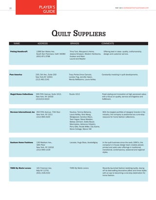 PLAYER’S
GUIDE
MAY 2015 HOMEANDTEXTILESTODAY.COM30
QUILT SUPPLIERS
NAME ADDRESS BRANDS COMMENTS
Peking Handicraft 1388 San Mateo Ave.
South San Francisco, Calif. 94080
(650) 871-3788
Trina Turk, Maryjane’s Home,
Jessica Simpson, Modern Heirlooms,
Hudson and Main
Laurel and Mayfair
Offering best in class quality, craftsmanship,
design and customer service.
Pem America 230, 5th Ave., Suite 200
New York,NY 10001
(212) 481-2141
Tracy Porter,Vince Camuto,
London Fog, Jennifer Adam,
Wendy Bellissimo, Laura Ashley
Constantly investing in quilt developments.
Regal Home Collections 295 Fifth Avenue, Suite 1012,
New York, NY 10016
(212)213-3323
Studio 1012 Fresh styling and innovation at high perceived value,
with a focus on quality, service and logistics and
fulfillment.
Revman International, Inc 350 Fifth Avenue, 70th floor
New York, NY 1011
(212) 894-3100
Nautica, Tommy Bahama,
Laura Ashley, Vera Wang,
Wedgwood, Candice Olson,
Teen Vogue, Steve Madden,
Betsey Johnson, Eddie Bauer,
Marimekko, Adrienne Vittadini,
Perry Ellis, Nicole Miller, City Scene,
Stone Cottage, Manor Hill
With the largest portfolio of designer brands in the
industry, the company is positioned as a one-stop
resource for home fashion collections.
THRO By Marlo Lorenz 181 Freeman Ave,
Islip NY 11751
(631) 218-2152
THRO By Marlo Lorenz Recently launched fashion bedding/quilts, keying
off its best-selling decorative pillow and throw styles
with an eye to becoming a one-stop destination for
home fashion.
Sunham Home Fashions 136 Madison Ave.,
16th Floor
New York, NY 10016
(212) 695-1218
Lacoste, Hugo Boss, bluebellgray In the quilt business since the early 1990’s, the
company’s in-house design team creates pieced,
printed and solid color offerings in traditional,
transitional, contemporary, seasonal and regional
styles.
 