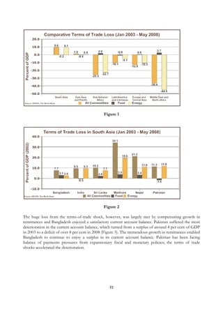 Figure 1




                                               Figure 2

The huge loss from the terms-of-trade shock, however, was largely met by compensating growth in
remittances and Bangladesh enjoyed a satisfactory current account balance. Pakistan suffered the most
deterioration in the current account balance, which turned from a surplus of around 4 per cent of GDP
in 2003 to a deficit of over 8 per cent in 2008 (Figure 3). The tremendous growth in remittances enabled
Bangladesh to continue to enjoy a surplus in its current account balance. Pakistan has been facing
balance of payments pressures from expansionary fiscal and monetary policies; the terms of trade
shocks accelerated the deterioration.




                                                  31
 