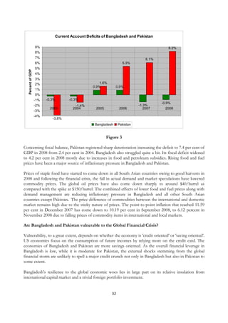 Current Account Deficits of Bangladesh and Pakistan

                     9%                                                                    8.2%
                     8%
                     7%                                                          6.1%
                     6%                                               5.3%
                     5%
    Percent of GDP




                     4%
                     3%
                     2%                               1.6%
                                                  0.9%          0.9%
                     1%
                     0%
                     -1%   -0.3%      -0.3%
                                                                                        -0.9%
                     -2%                 -1.4%                               -1.3%
                             2003       2004        2005          2006          2007      2008
                     -3%
                     -4%
                              -3.8%
                                                   Bangladesh     Pakistan


                                                           Figure 3

Concerning fiscal balance, Pakistan registered sharp deterioration increasing the deficit to 7.4 per cent of
GDP in 2008 from 2.4 per cent in 2004. Bangladesh also struggled quite a bit. Its fiscal deficit widened
to 4.2 per cent in 2008 mostly due to increases in food and petroleum subsidies. Rising food and fuel
prices have been a major source of inflationary pressure in Bangladesh and Pakistan.

Prices of staple food have started to come down in all South Asian countries owing to good harvests in
2008 and following the financial crisis, the fall in actual demand and market speculations have lowered
commodity prices. The global oil prices have also come down sharply to around $40/barrel as
compared with the spike at $150/barrel. The combined effects of lower food and fuel prices along with
demand management are reducing inflationary pressure in Bangladesh and all other South Asian
countries except Pakistan. The price difference of commodities between the international and domestic
market remains high due to the sticky nature of prices. The point-to-point inflation that reached 11.59
per cent in December 2007 has come down to 10.19 per cent in September 2008, to 6.12 percent in
November 2008 due to falling prices of commodity items in international and local markets.

Are Bangladesh and Pakistan vulnerable to the Global Financial Crisis?

Vulnerability, to a great extent, depends on whether the economy is 'credit oriented' or 'saving oriented'.
US economies focus on the consumption of future incomes by relying more on the credit card. The
economies of Bangladesh and Pakistan are more savings oriented. As the overall financial leverage in
Bangladesh is low, while it is moderate for Pakistan, the external shocks stemming from the global
financial storm are unlikely to spell a major credit crunch not only in Bangladesh but also in Pakistan to
some extent.

Bangladesh's resilience to the global economic woes lies in large part on its relative insulation from
international capital market and a trivial foreign portfolio investment.


                                                             32
 