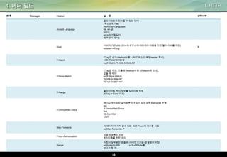 4. 헤더 필드
분류

Massages

I. HTTP
Header

설

명

생략여부

Accept-Language

클라이언트가 인식할 수 있는 언어
(우선순위가능)
ex)Accept-Language:
da, en-gb;
q=0.8,
en;q=0.7(독일어,
영국영어, 영어)

Host

서버의 기본URL (하나의 IP주소에 여러개의 이름을 가진 멀티 서버를 지원)
ex)www.w3.org

If-Match

ETag값 비교-Method수행 - (PUT 메소드:해당header 무시),
다르면 402에러발생
ex)If-Match: "0-556-343b9e36"

If-None-Match

ETag값 비교, 다를때 -Method수행- (If-Match와 반대),
같을 때 에러
ex)If-None-Match:
"0-556-343b9e36",
"0-1e4-34367116"

If-Range

클라이언트 캐시 정보를 업데이트 정보
(ETag or Date 비교)

If-Unmodified-Since

헤더값에 지정된 날자로부터 수정이 없는경우 Method를 수행
ex)
If-Unmodified-Since:
Sat,
29 Oct 1994
GMT

Max-Forwards

이 메시지가 거쳐 갈수 있는 최대 Proxy의 개수를 지정
ex)Max-Forwards: 7

Proxy-Authorization

비공개 프록시 서버
유저인증을 위한 코드

Range

자원의 일부분만 받을때 (이어받기기능) 받을범위 지정
ex)bytes=0-499
: <- 0~499byte를
얻고자 할 때.
10

X

 