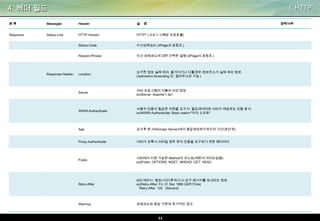 4. 헤더 필드

I. HTTP

분류

Massages

Header

설

Response

Status-Line

HTTP-Version

HTTP" + 0.9∼1.1(해당 프로토콜)

Status-Code

수신상태코드-(4Page의 표참조.)

Respon-Phrase

수신 상태코드에 대한 간략한 설명-(4Page의 표참조.)

Location

요구한 정보 실제 위치. 옮겨지거나 다를경우-정보주소가 실제 위치 정보.
(redirection,forwording 단, 절대주소만 가능.)

Server

서버 프로그램의 이름과 버전 정보
ex)Server: Apache/1.3a1

WWW-Authenticate

사용자 인증이 필요한 자원을 요구시, 필요데이터와 서버가 제공하는 인증 방식
ex)WWW-Authenticate: Basic realm="아이 소프트"

Age

요구후 원 서버(origin Server)에서 응답생성하지까지의 시간(초단위)

Proxy-Authenticate

서버가 프록시 서버일 경우 유저 인증을 요구하기 위한 헤더이다.

Public

서버에서 지원 가능한 Method의 리스트(제한의 의미는없음)
ex)Public: OPTIONS, MGET, MHEAD, GET, HEAD

Retry-After

503 에러시 -몇초(시간)후에 다시 요구 메시지를 보내라는 정보
ex)Retry-After: Fri, 31 Dec 1999 GMT(Time)
Retry-After: 120 (Second)

Warning

상태코드와 응답 구문에 추가적인 경고

Response-Header

명

생략여부

11

 