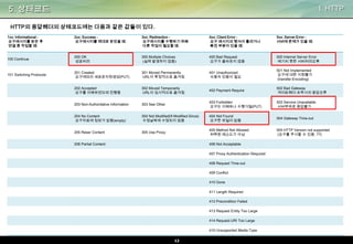 5. 상태코드

I. HTTP

HTTP의 응답헤더의 상태코드에는 다음과 같은 값들이 있다.
1xx: Informational 요구메시지를 받은 후
연결 중 작업할 때.

2xx: Success 요구메시지를 제대로 받았을 때.

3xx: Redirection 요구메시지를 수행하기 위해
다른 작업이 필요할 때.

4xx: Client Error 요구 메시지의 형식이 틀리거나
빠진 부분이 있을 때.

5xx: Server Error 서버에 문제가 있을 때.

100 Continue

200 OK
성공처리

300 Multiple Choices
(실제 발생하지 않음)

400 Bad Request
요구가 올바르지 않음

500 Internal Server Error
예기치 못한 서버처리오류

101 Switching Protocols

201 Created
요구에따라 새로운자원생성(PUT)

301 Moved Permanently
URL이 확정적으로 옮겨짐

401 Unauthorized
사용자 인증이 필요

501 Not Implemented
요구에 대한 지원불가
(transfer-Encoding)

202 Accepted
요구를 이해하였으며 진행중

302 Moved Temporarily
URL이 임시적으로 옮겨짐

402 Payment Require

502 Bad Gateway
게이트웨이·프락시의 응답오류

203 Non-Authoritative Information

303 See Other

403 Forbidden
요구는 이해하나 수행거절(PUT)

503 Service Unavailable
서버부하로 응답불가

204 No Content
요구자료에 정보가 없음(empty)

304 Not Modified(If-Modified-Since)
수정날짜에 수정되지 않음

404 Not Found
요구한 파일이 없음

504 Gateway Time-out

205 Reser Content

305 Use Proxy

405 Method Not Allowed
허락된 메소드가 아님

505 HTTP Version not supported
(요구를 무시할 수 있음..??)

206 Partial Content

406 Not Acceptable
407 Proxy Authentication Required
408 Request Time-out
409 Conflict
410 Gone
411 Length Required
412 Precondition Failed

413 Request Entity Too Large
414 Request-URI Too Large
415 Unsupported Media Type
12

 