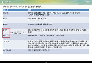 6. 메소드

I. HTTP

HTTP의 요청헤더의 메소드에는 다음과 같은 값들이 존재한다.

메소드

설명

HEAD

GET과 같은 요청이지만, 응답메시지는 [Entity-body]없이 헤더만 받는다.
- URI가 유효한지 확인시 사용

GET

요청한 URL 자료를 전송

POST

[Entity-body]를 해당 서버에 전송

PUT

메시지 바디 부분의 데이터를 지정한 요구 URI이름으로 저장한다.(FTP의 PUT과
동일)

보안 문제로 대부분
지원하지 않음

DELETE

서버에서 요구 URI에 지정된 자원을 지울 수 있다.

TRACE

요구 메시지가 최종 수신처에 도달 경로를 기록하는 루프백(loop back) 검사용 (클
라이언트 의 요구 메시지가 거쳐가는 프록시나 게이트웨이의 중간 경로부터 최종
수신 서버까지의 경로를 알아낼 때 사용, Max-Forwards 헤드 필드에는 중간에 거쳐
갈 프록시나 게이트웨이 경로의 최대수를 지정)

OPTIONS

어떠한 옵션이 있는지 묻는다.

13

 