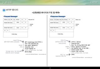 3. 메시지

I. HTTP

HTTP 메시지
<요청/응답 메시지의 구조 및 예제>

7

 