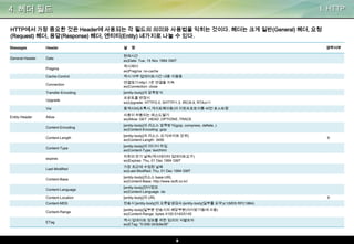 4. 헤더 필드

I. HTTP

HTTP에서 가장 중요한 것은 Header에 사용되는 각 필드의 의미와 사용법을 익히는 것이다. 헤더는 크게 일반(General) 헤더, 요청
(Request) 헤더, 응답(Response) 헤더, 엔티티(Entity) 네가지로 나눌 수 있다.
Massages

Header

설

General-Header

Date

현재시간
ex)Date: Tue, 15 Nov 1994 GMT

Pragma

케시제어
ex)Pragma: no-cache

Cache-Control

케시 여부·업데이트시간·내용·지움등

Connection

연결끊기-http1.1은 연결을 지속
ex)Connection: close

Transfer-Encoding

[entity-body]의 압축방식

Upgrade

프로토콜 변경시
ex)Upgrade: HTTP/2.0, SHTTP/1.3, IRC/6.9, RTA/x11

Via

중계서버(프록시,게이트웨이등)의 지원프로토이름·버전·호스트명

Allow

사용이 허용되는 메소드열거
ex)Allow: GET ,HEAD ,OPTIONS ,TRACE

Content-Encoding

[entity-body]의 리소스 압축방식(gzip, compress, deflate..)
ex)Content-Encoding: gzip

Content-Length

[entity-body]의 리소스 크기(바이트 단위)
ex)Content-Length: 3495

Content-Type

[entity-body]의 미디어 타입
ex)Content-Type: text/html

expires

자원의 만기 날짜(케시데이터 업데이트요구)
ex)Expires: Thu, 01 Dec 1994 GMT

Last-Modified

가장 최근에 수정된 날짜
ex)Last-Modified: Thu, 01 Dec 1994 GMT

Content-Base

[entity-body]리소스 base-URL
ex)Content-Base: http://www.isoft.co.kr/

Content-Language

[entity-body]언어정보
ex)Content-Language: da

Content-Location

[entity-body]의 URL

Content-MD5

전송시 [entity-body]의 오류발생검사-[entity-body]일부를 요약※1(MD5 RFC1864)

Content-Range

[entity-body]일부분 전송시의 해당부분(이어받기등에 사용)
ex)Content-Range: bytes 4150-5140/5140

ETag

케시 업데이트 정보를 위한 임의의 식별숫자
ex)ETag: "0-556-343b9e36"

Entity-Header

명

생략여부

X

X

8

 