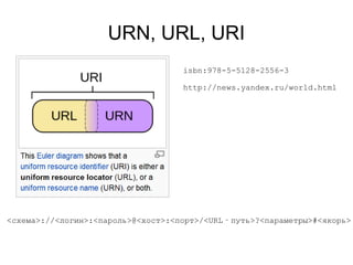 URN, URL, URI
isbn:978-5-5128-2556-3
http://news.yandex.ru/world.html

<схема>://<логин>:<пароль>@<хост>:<порт>/<URL‐путь>?<параметры>#<якорь>

 