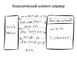Классический клиент-сервер

 