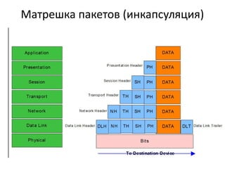 Матрешка пакетов (инкапсуляция)

 