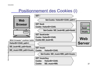 01/01/2010

Positionnement des Cookies (i)
GET /

Web
Browser

Set-Cookie: VisitorID=12345; path=/;
GET /book
Cookie: Visi...