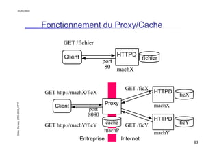 01/01/2010

Fonctionnement du Proxy/Cache
GET /fichier
HTTPD

Client

port
80 machX

GET /ficX

Didier Donsez, 1995-2010, ...