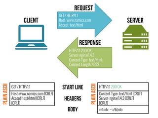 Request 
GET / HTTP/1.1 
Host: www.namics.com 
Accept: text/html 
CLIENT Server 
Response 
HTTP/1.1 200 OK 
Server: nginx/1.4.3 
Content-Type: text/html; 
Content-Length: 4323 
GET / HTTP/1.1 Start line 
Headers 
Body 
Host: www.namics.com [CRLF] 
Accept: text/html [CRLF] 
[CRLF] 
HTTP/1.1 200 OK 
Content-Type: text/html [CRLF] 
Server: nginx/1.4.3 [CRLF] 
[CRLF] 
<html>…</html> 
Plain ASCII 
Plain ASCII 
 