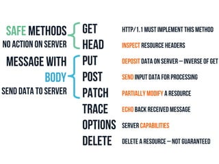 safe Methods 
No action on server 
GET 
HEAD 
PUT 
POST 
Patch 
TRACE 
Options 
Delete 
Message With 
Body 
Send data to server 
HTTP/1.1 must implement this method 
Inspect resource headers 
Deposit data on server – inverse of get 
Send input data for processing 
Partially modify a resource 
Echo back received message 
Server capabilities 
Delete a resource – not guaranteed 
 