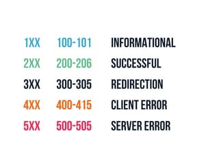 1xx 100-101 Informational 
2xx 200-206 Successful 
3xx 300-305 Redirection 
4xx 400-415 Client error 
5xx 500-505 Server error 
 