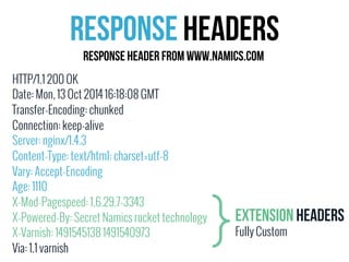 Response Headers 
Response Header from www.namics.com 
HTTP/1.1 200 OK 
Date: Mon, 13 Oct 2014 16:18:08 GMT 
Transfer-Encoding: chunked 
Connection: keep-alive 
Server: nginx/1.4.3 
Content-Type: text/html; charset=utf-8 
Vary: Accept-Encoding 
Age: 1110 
X-Mod-Pagespeed: 1.6.29.7-3343 
X-Powered-By: Secret Namics rocket technology 
X-Varnish: 1491545138 1491540973 
Via: 1.1 varnish 
Extension Headers 
Fully Custom 
 