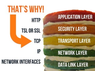 HTTP 
TSL OR SSL 
TCP 
IP 
Network interfaces 
Application Layer 
Security Layer 
Transport Layer 
Network Layer 
Data Link Layer 
That’s Why! 
 