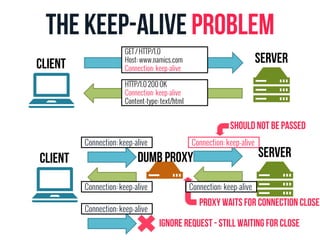 The Keep-Alive Problem 
CLIENT Server 
GET / HTTP/1.0 
Host: www.namics.com 
Connection: keep-alive 
HTTP/1.0 200 OK 
Connection: keep-alive 
Content-type: text/html 
Connection: keep-alive Connection: keep-alive 
CLIENT Dumb Proxy Server 
Connection: keep-alive 
SHOULD NOT BE PASSED 
Connection: keep-alive 
Proxy waits for connection close 
Connection: keep-alive 
Ignore request - still waiting for close 
 