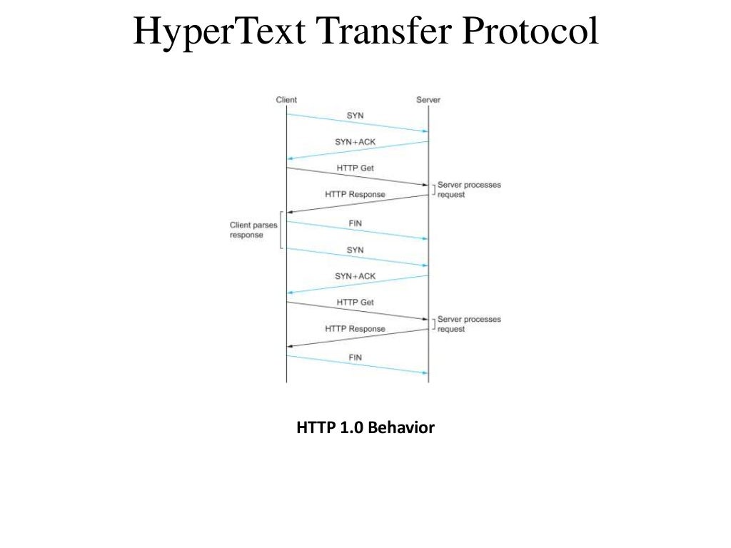 Hypertext Transfer Protocol