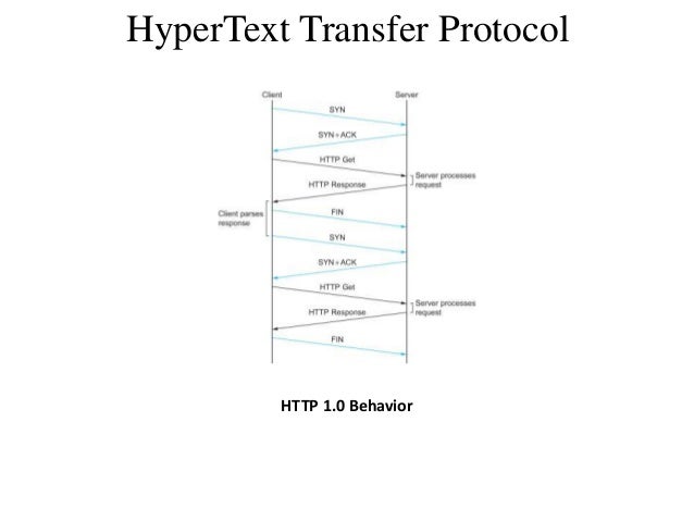 Hypertext Transfer Protocol