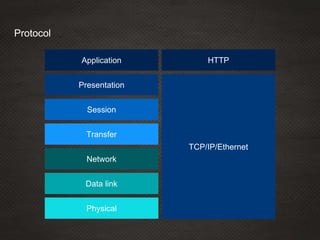 Protocol
Network
Application
Presentation
Session
Transfer
Data link
Physical
TCP/IP/Ethernet
HTTP
 