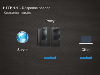 Proxy
Server Client
cached cached
- Response headerHTTP 1.1
Cache control In public
 