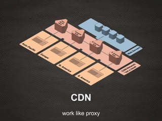 CDN
work like proxy
 