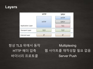 Layers
항상 TLS 위에서 동작
HTTP 헤더 압축
바이너리 프로토콜
Multiplexing
웹 사이트를 재작성할 필요 없음
Server Push
 