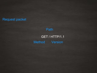 GET / HTTP/1.1
Method
Path
Version
Request packet
 