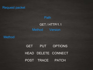 GET / HTTP/1.1
Method
Path
Version
Method
GET
HEAD
POST
PUT
DELETE
TRACE
OPTIONS
CONNECT
PATCH
Request packet
 