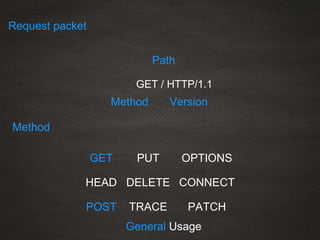 GET / HTTP/1.1
Method
Path
Version
Method
GET
HEAD
POST
PUT
DELETE
TRACE
OPTIONS
CONNECT
PATCH
General Usage
Request packet
 