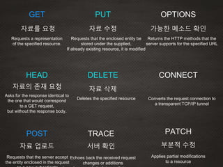 GET
HEAD
PUT
DELETE
OPTIONS
CONNECT
자료를 요청
Requests a representation
of the specified resource.
Asks for the response identical to
the one that would correspond
to a GET request,
but without the response body.
자료의 존재 요청
POST TRACE
자료 업로드
Requests that the server accept
the entity enclosed in the request
자료 수정
Requests that the enclosed entity be
stored under the supplied,
If already existing resource, it is modified
자료 삭제
Deletes the specified resource
Echoes back the received request
changes or additions
서버 확인
Returns the HTTP methods that the
server supports for the specified URL
가능한 메소드 확인
Converts the request connection to
a transparent TCP/IP tunnel
Applies partial modifications
to a resource
PATCH
부분적 수정
 