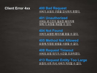 400 Bad Request
서버가 요청의 구문을 인식하지 못했다.
401 Unauthorized
서버는 로그인이 필요한 페이지에
대해 이 요청을 제공할 수 있다.
404 Not Found
서버가 요청한 페이지를 찾을 수 없다.
405 Method Not Allowed
요청에 지정된 방법을 사용할 수 없다.
408 Request Timeout
서버의 요청 대기가 시간을 초과하였다.
413 Request Entity Too Large
요청이 너무 커서 서버가 처리할 수 없다.
Client Error 4xx
 