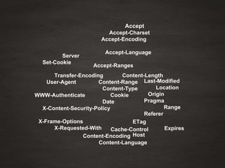 Accept
Accept-Charset
Accept-Encoding
Accept-Language
Accept-Ranges
Last-Modified
Location
Origin
Pragma
Range
Referer
Server
Set-Cookie
Transfer-Encoding
User-Agent
WWW-Authenticate
X-Content-Security-Policy
X-Frame-Options
X-Requested-With Cache-Control
Content-Encoding
Content-Language
ETag
Expires
Host
Content-Length
Content-Range
Content-Type
Cookie
Date
 