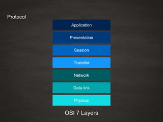 Protocol
Network
Application
Presentation
Session
Transfer
Data link
Physical
OSI 7 Layers
 