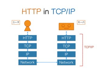 HTTP in TCP/IP
HTTP
TCP
IP
Network
HTTP
TCP
IP
Network
ユーザ サーバ
TCP/IP
 