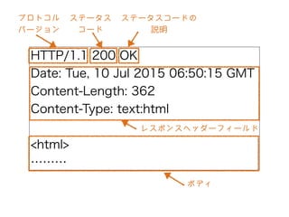 HTTP/1.1 200 OK
Date: Tue, 10 Jul 2015 06:50:15 GMT 
Content-Length: 362
Content-Type: text:html
<html>
………
プロトコル
バージョン
ステータス
コード
ステータスコードの
説明
レスポンスヘッダーフィールド
ボディ
 