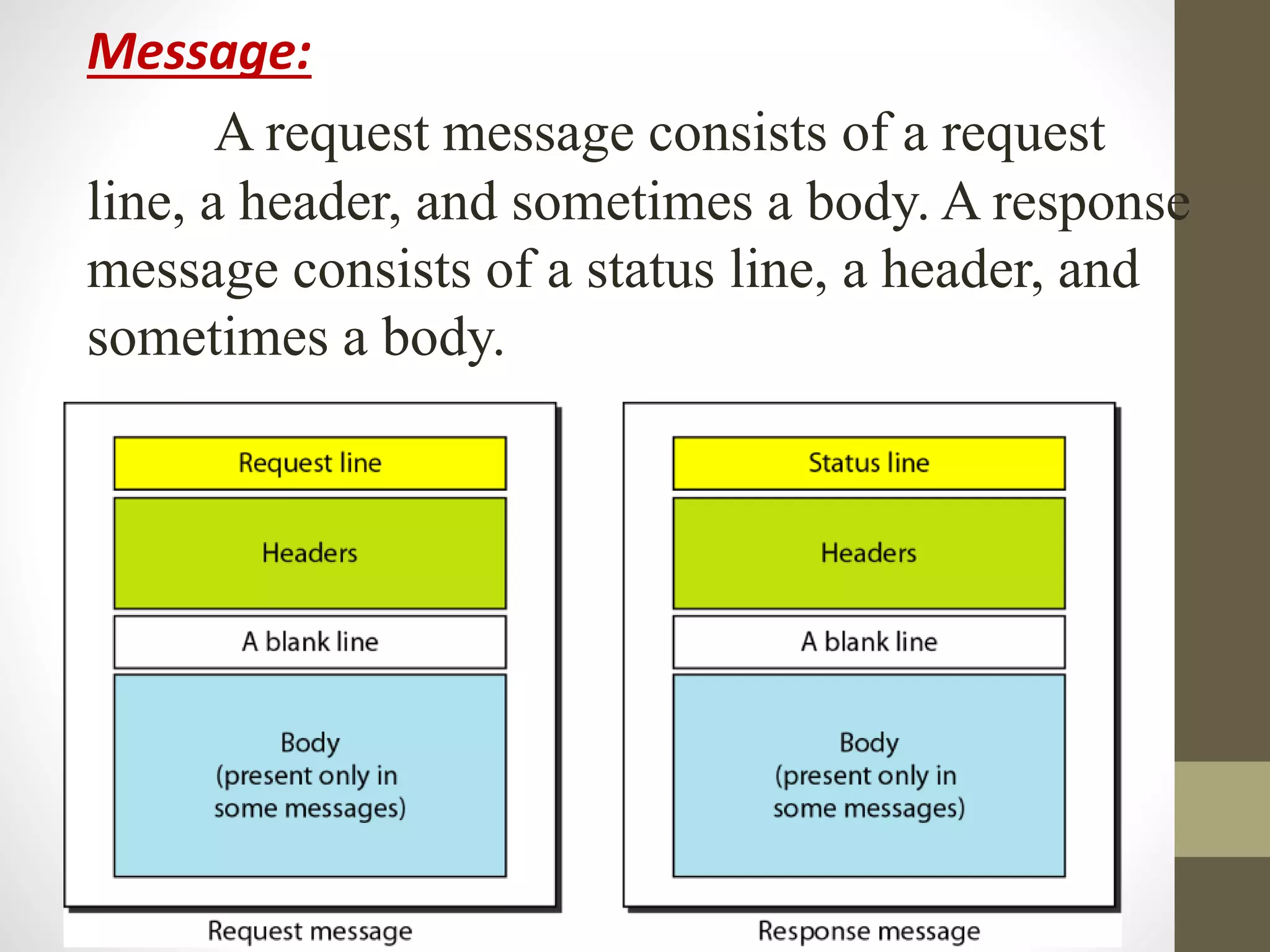 Message:
A request message consists of a request
line, a header, and sometimes a body. A response
message consists of a status line, a header, and
sometimes a body.
 