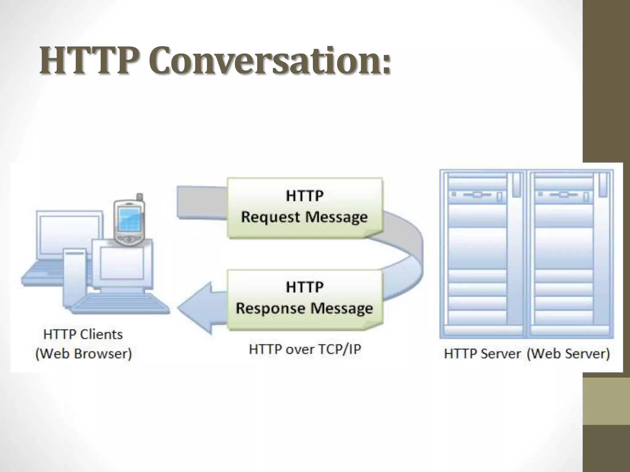 HTTP Conversation:
 
