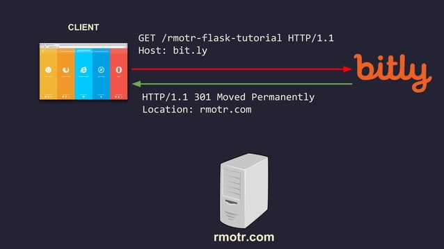 Introduction to HTTP - Hypertext Transfer Protocol | PPTX