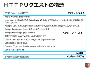 ＨＴＴＰリクエストの構造
POST /login.php HTTP/1.1
Host: www.example.com
User-Agent: Mozilla/5.0 (Windows NT 6.1; WOW64; rv:41.0) Gecko/20100101
Firefox/41.0
Accept: text/html,application/xhtml+xml,application/xml;q=0.9,*/*;q=0.8
Accept-Language: ja,en-US;q=0.7,en;q=0.3
Accept-Encoding: gzip, deflate
Referer: http://www.hoge.co.jp/login.php
Cookie: PHPSESSID=4oqiftb4gc294fbfgkd0m4cfa4
Connection: keep-alive
Content-Type: application/x-www-form-urlencoded
Content-Length: 21
id=user&pass=password
リクエストライン
ヘッダーフィールド
空白行
メッセージボディ
9
 