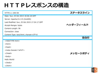 ＨＴＴＰレスポンスの構造
HTTP/1.1 200 OK
Date: Sun, 25 Oct 2015 18:06:18 GMT
Server: Apache/2.2.15 (CentOS)
Last-Modified: Sun, 25 Oct 2015 17:54:17 GMT
Accept-Ranges: bytes
Content-Length: 96
Connection: close
Content-Type: text/html; charset=UTF-8
<!DOCTYPE html>
<html>
<head>
<meta charset="utf-8">
</head>
<body>
Hello World!
</body>
</html>
ステータスライン
空白行
ヘッダーフィールド
メッセージボディ
11
 
