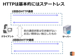 HTTPは基本的にはステートレス
サーバークライアント
前の通信状態は引き継がない
お互い関係ない独立したもの
1回目のHTTP通信
2回目のHTTP通信
13
 