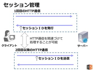 セッション管理
サーバークライアント
HTTP通信を関連づけて
処理することが可能
セッションＩＤを発行
セッションＩＤを送信
1回目のHTTP通信
2回目以降のHTTP通信
15
 